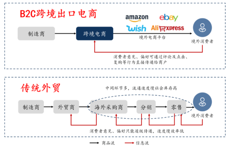 跨境電商和傳統(tǒng)外貿的區(qū)別
